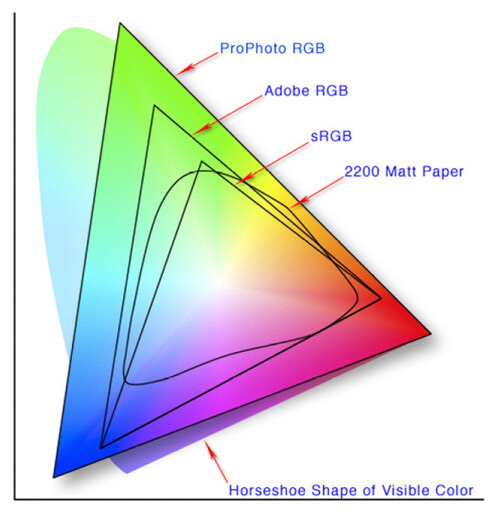 Lightroom color spaces
